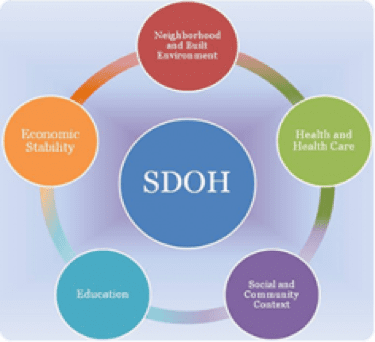 Why Your Hospital Needs An Assessment of SDOH Readiness